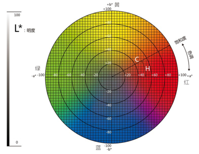 measured by colorimeter